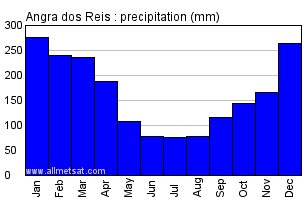 Angra dos Reis, Rio de Janeiro Brazil Annual Precipitation Graph